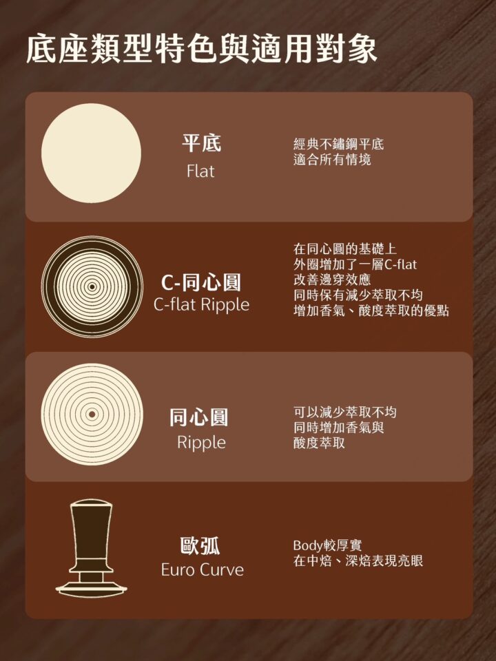 四款粉錘底座：平底、同心圓 、C-flat 同心圓、歐弧 Euro Curve，適應不同沖煮風味 (2)