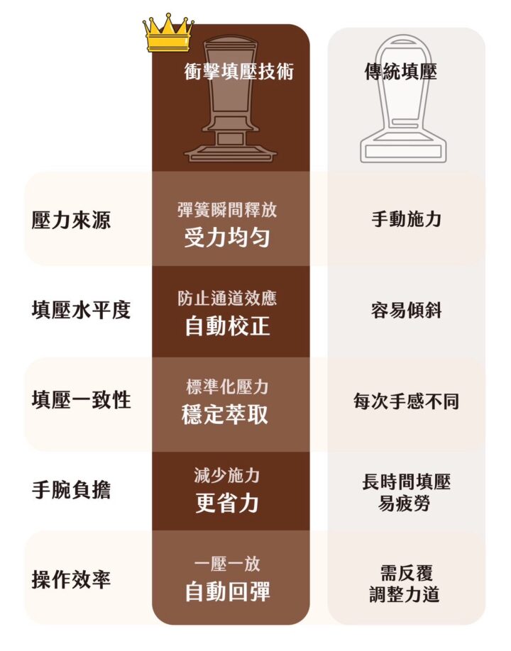 黃銅衝擊式粉錘與傳統填壓器比較，包含壓力來源、填壓水平度、填壓一致性、手腕負擔、效率等五項差異